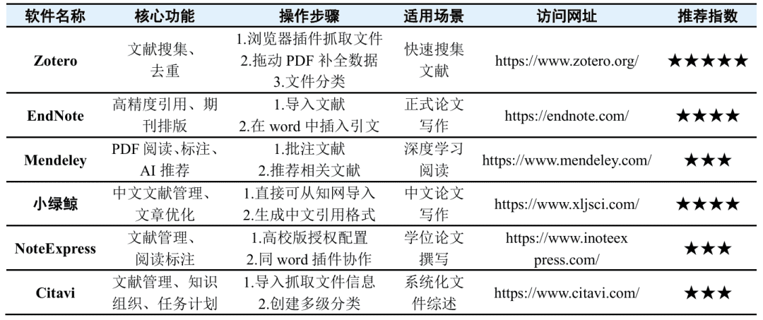 告别文献混乱！科研新人必收的文献管理工具全家桶