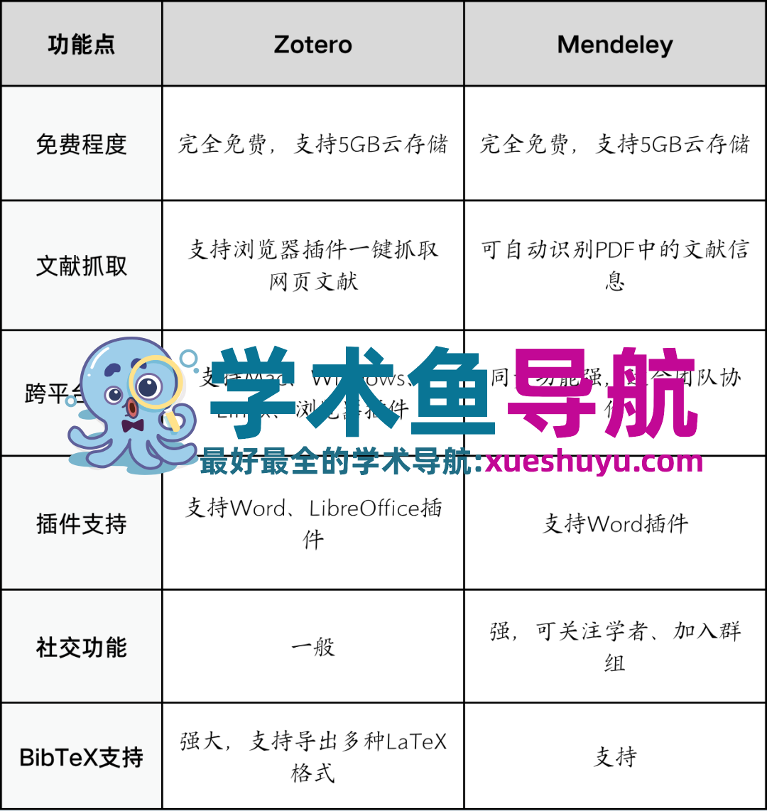 如何用Zotero/Mendeley高效管理文献?