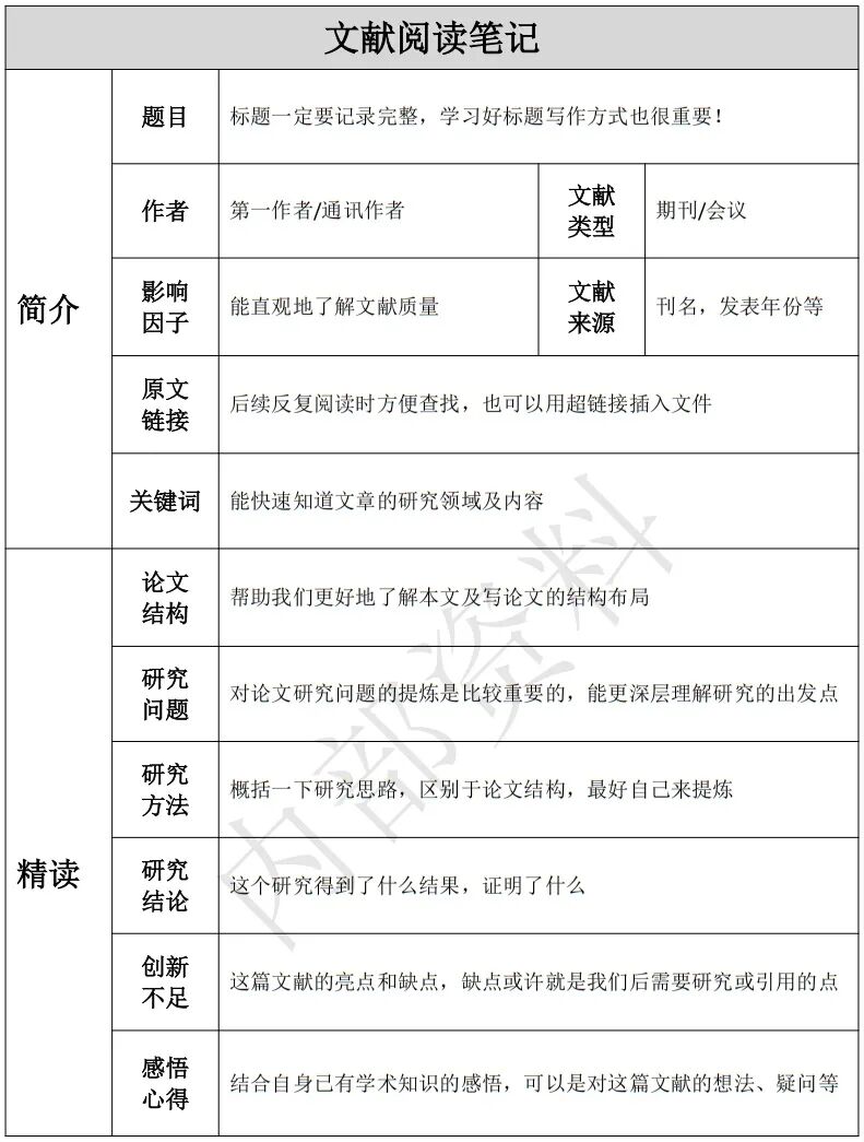 【文献管理篇】如何做好文献归纳?